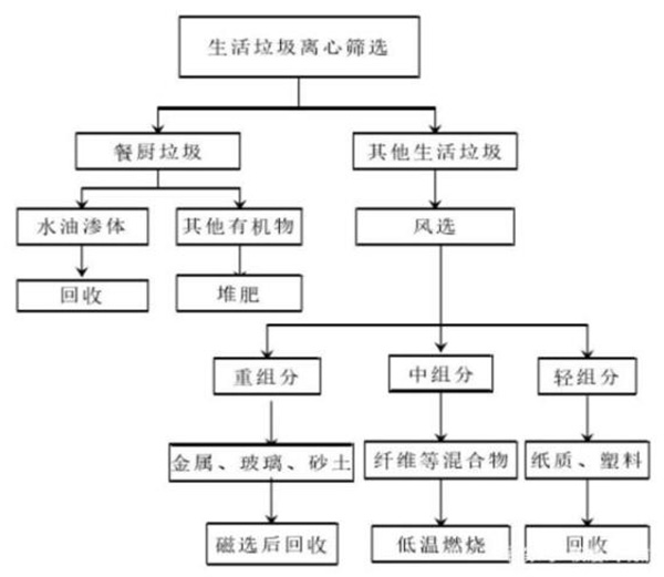 減少生活垃圾創(chuàng)造綠色生活環(huán)境，